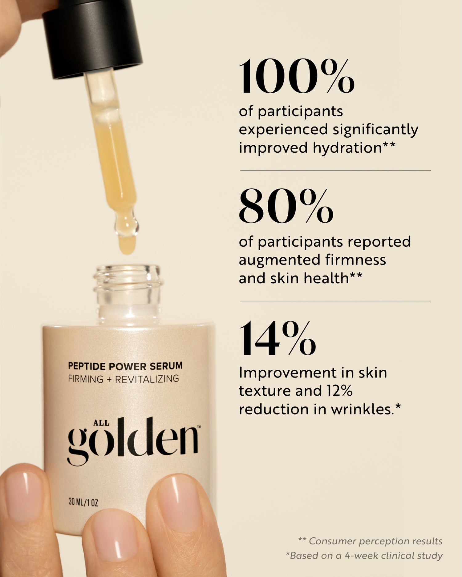 80% of participants reported augmented firmness and skin health