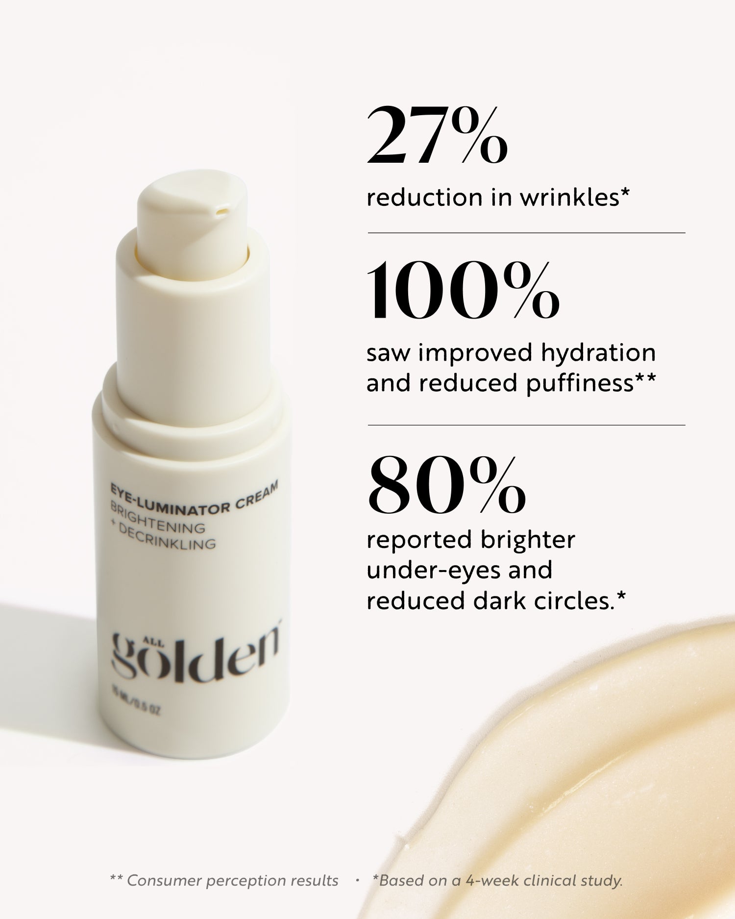 Clinically Proven - 27% reduction in wrinkles